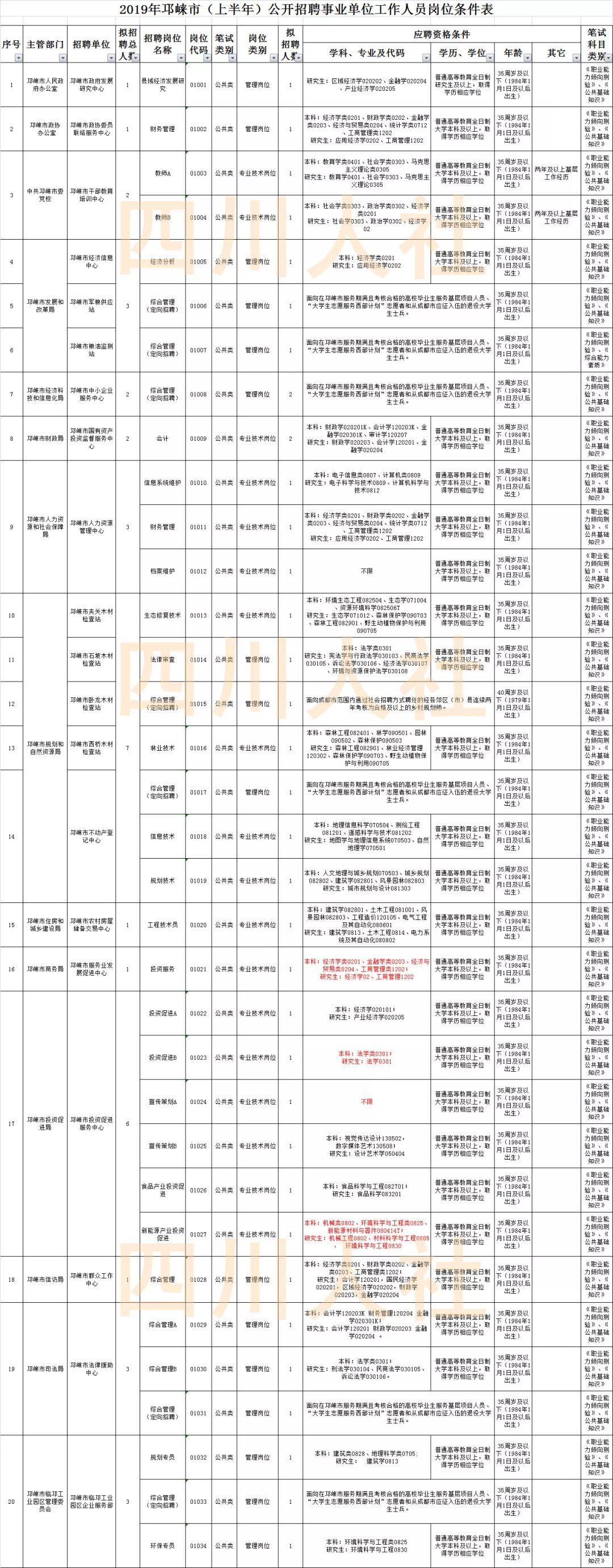 金牛区自然资源和规划局招聘新公告解读